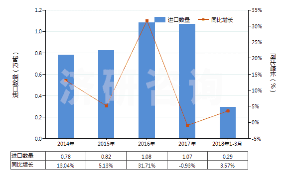 2014-2018年3月中國其他合纖單絲（截面尺寸≤1mm，細(xì)度≥67分特）(HS54041900)進(jìn)口量及增速統(tǒng)計(jì)